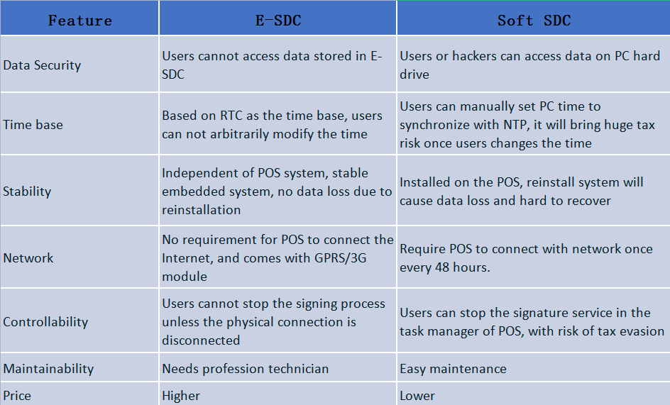 How to Compare Between E-SDC and Soft SDC- Fiscat
